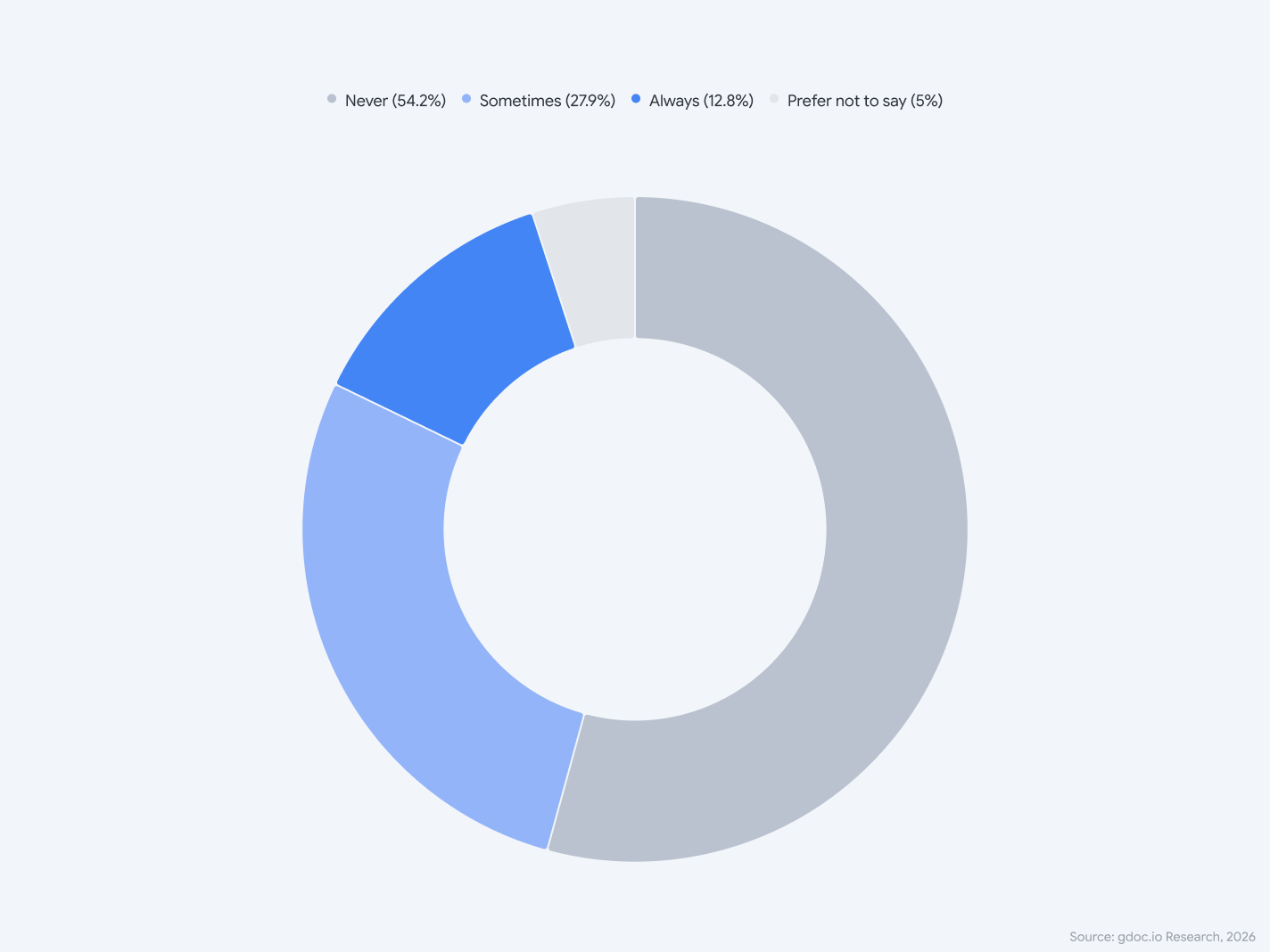 Donut chart: do candidates tell employers they used AI — never 54.2%, sometimes 27.9%, always 12.8%, prefer not to say 5% (% of AI users, n=179)