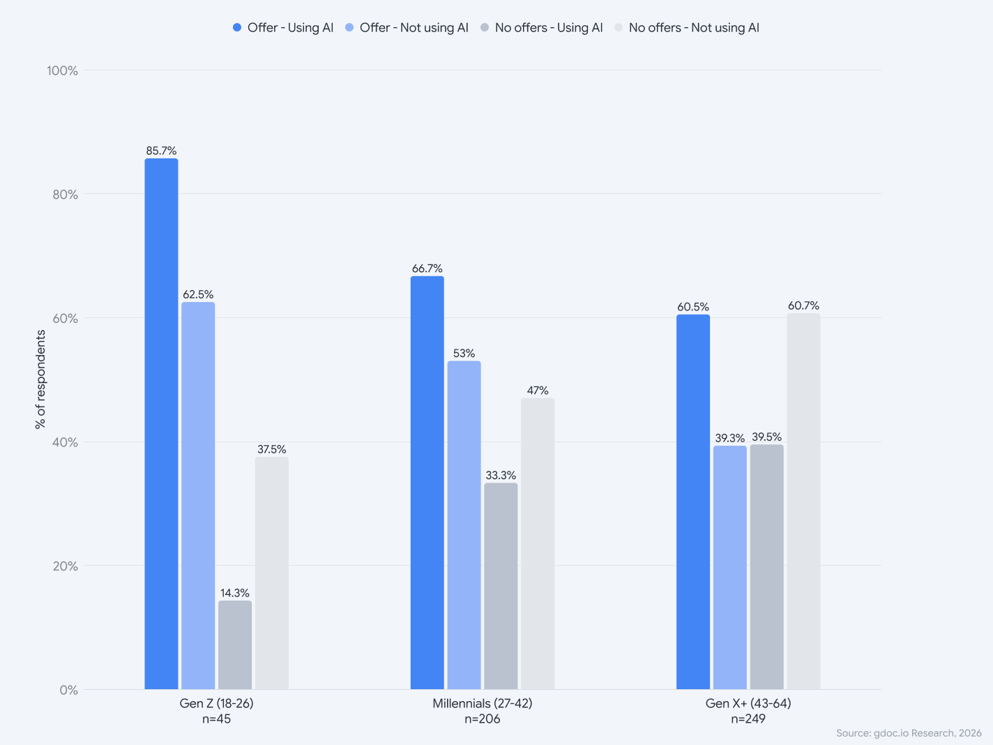 Bar chart: job search outcomes by generation with and without AI — Gen Z offers 85.7% with AI vs 62.5% without, Millennials 66.7% vs 53%, Gen X and older 60.5% vs 39.3% (n=500)