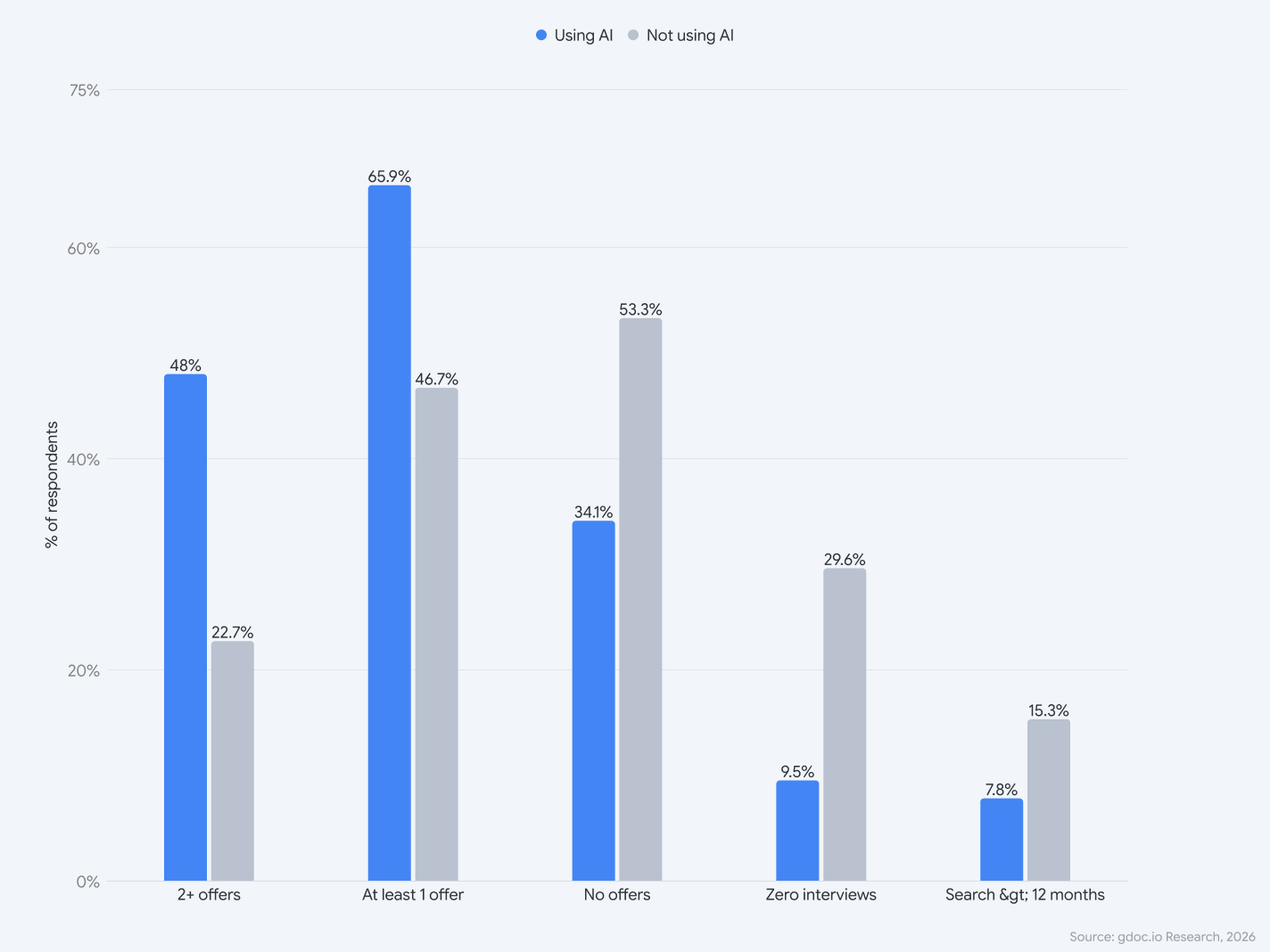 Bar chart: job search outcomes, AI users vs non-users — 2+ offers 48% vs 22.7%, at least one offer 65.9% vs 46.7%, no offers 34.1% vs 53.3%, zero interviews 9.5% vs 29.6%, search over 12 months 7.8% vs 15.3% (n=500)