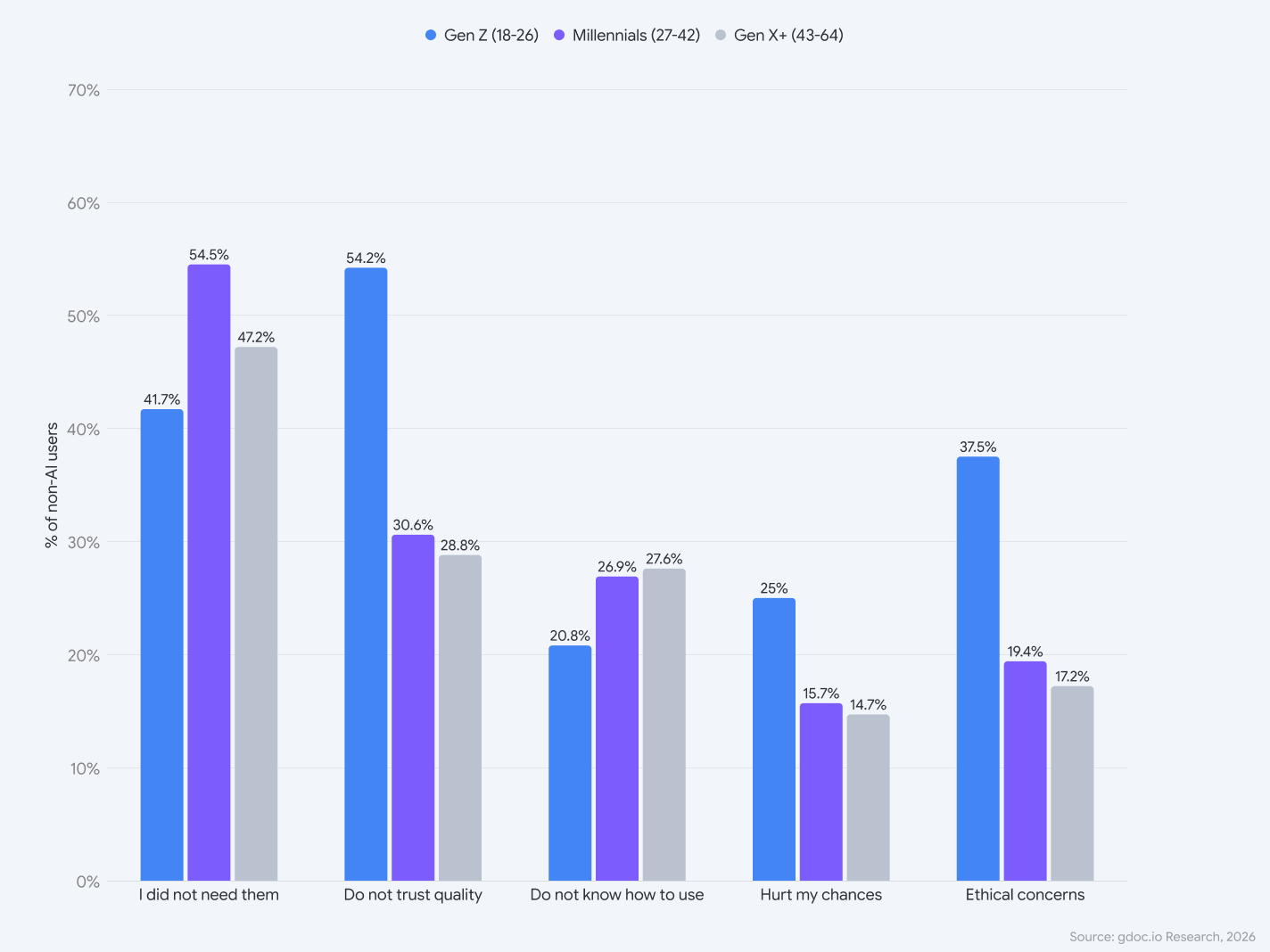 Bar chart: reasons for not using AI in a job search by generation — did not need it 41.7% Gen Z / 54.5% Millennials / 47.2% Gen X+, do not trust quality 54.2% / 30.6% / 28.8%, ethical concerns 37.5% / 19.4% / 17.2% (n=321)