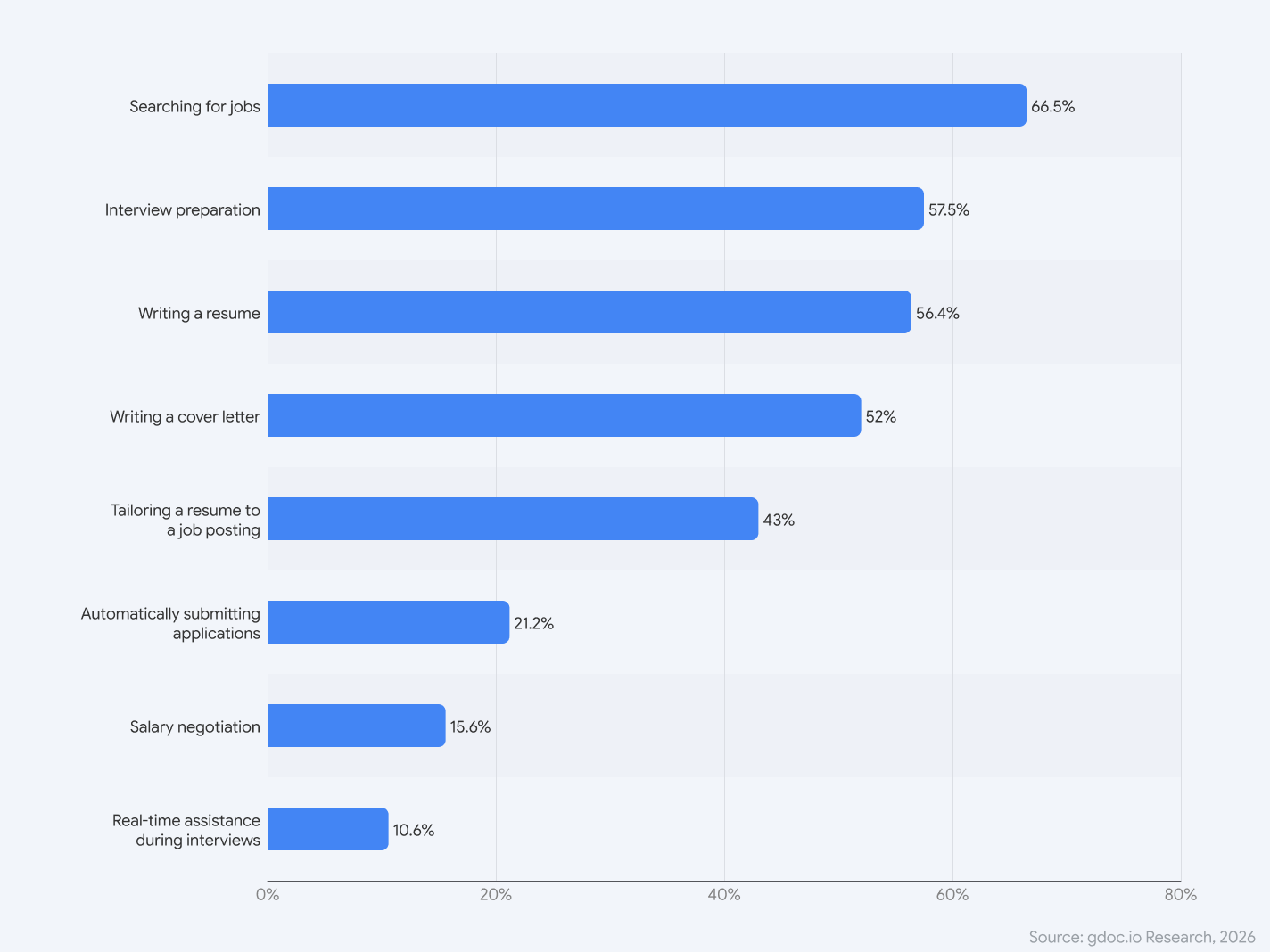 Bar chart: what job seekers use AI for in 2026 — searching for jobs 66.5%, interview prep 57.5%, writing a resume 56.4%, cover letters 52%, tailoring a resume 43%, auto-submitting applications 21.2%