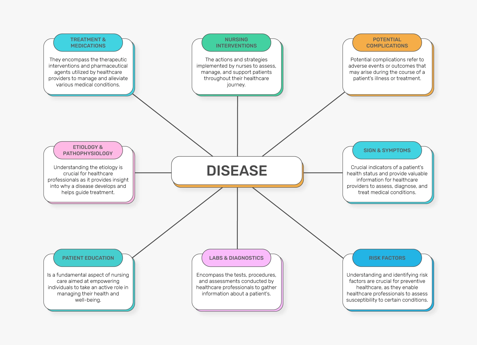 8 Pathophysiology Concept Map Template Free Popular Templates Design